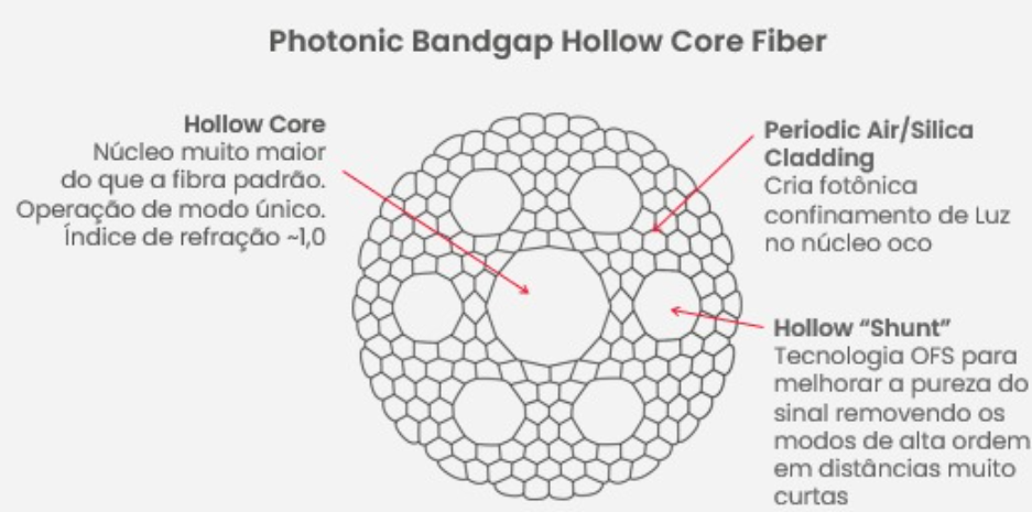 Imagem 1 do artigo: Infraestrutura de TI: A fibra óptica “Oca” (Hollow-Core) já é realidade?