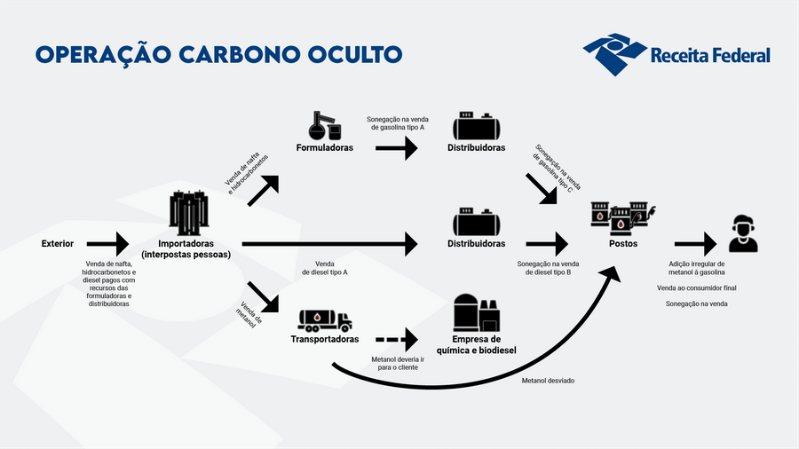 Imagem 1 do artigo: Tecnologia financeira e risco regulatório: a centralidade das Fintechs na Operação Carbono Oculto