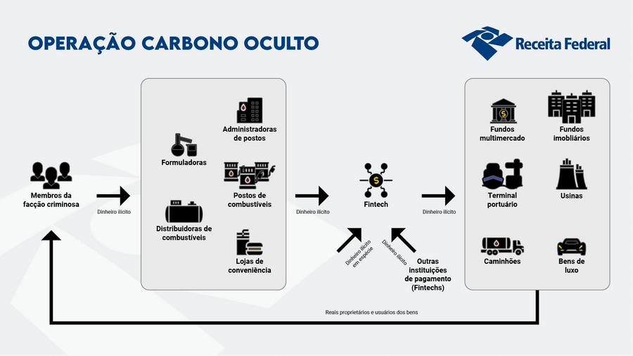 Imagem 2 do artigo: Tecnologia financeira e risco regulatório: a centralidade das Fintechs na Operação Carbono Oculto
